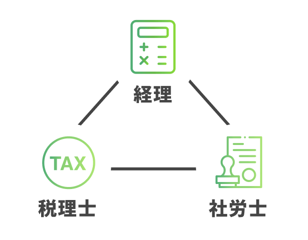 （経理・税理士・社労士連携のイメージ図）